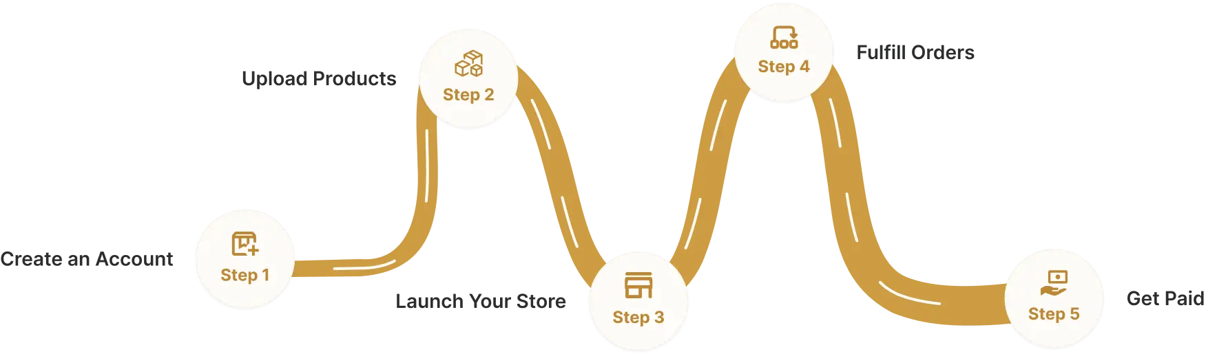 How Selling on Riwaya Works